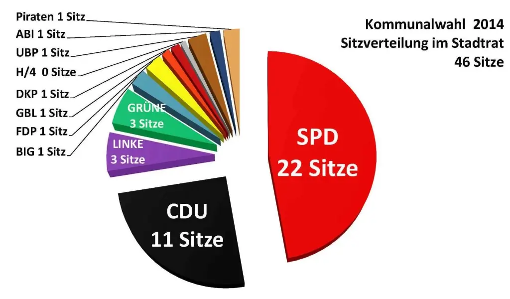 Kommunalwahlergebnisse 2014
